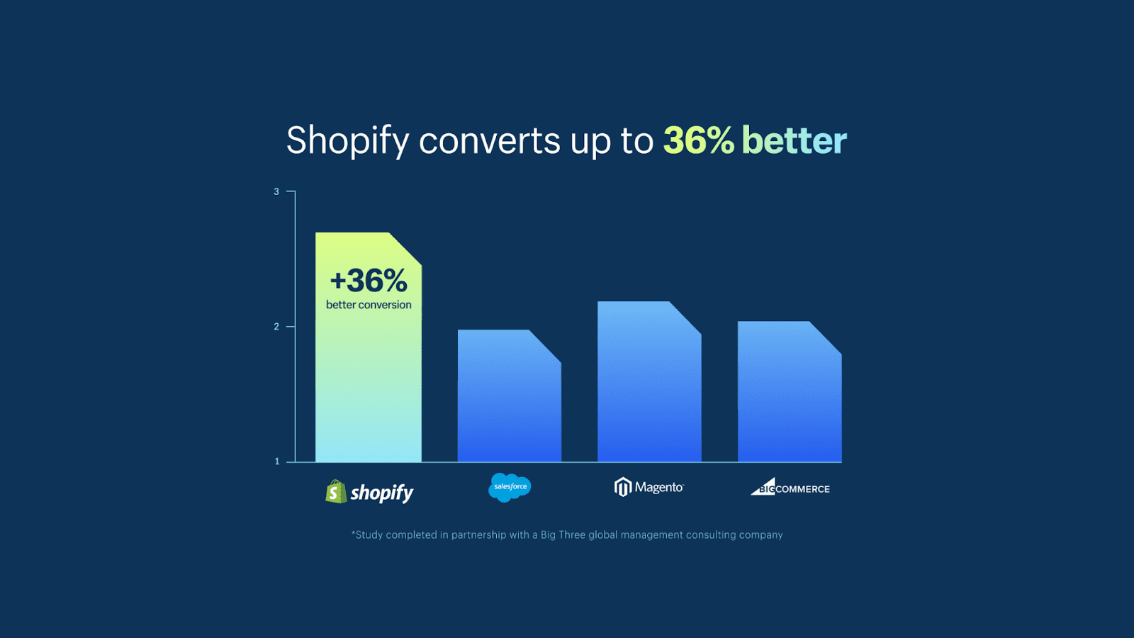 Shopify sales conversion statistics
