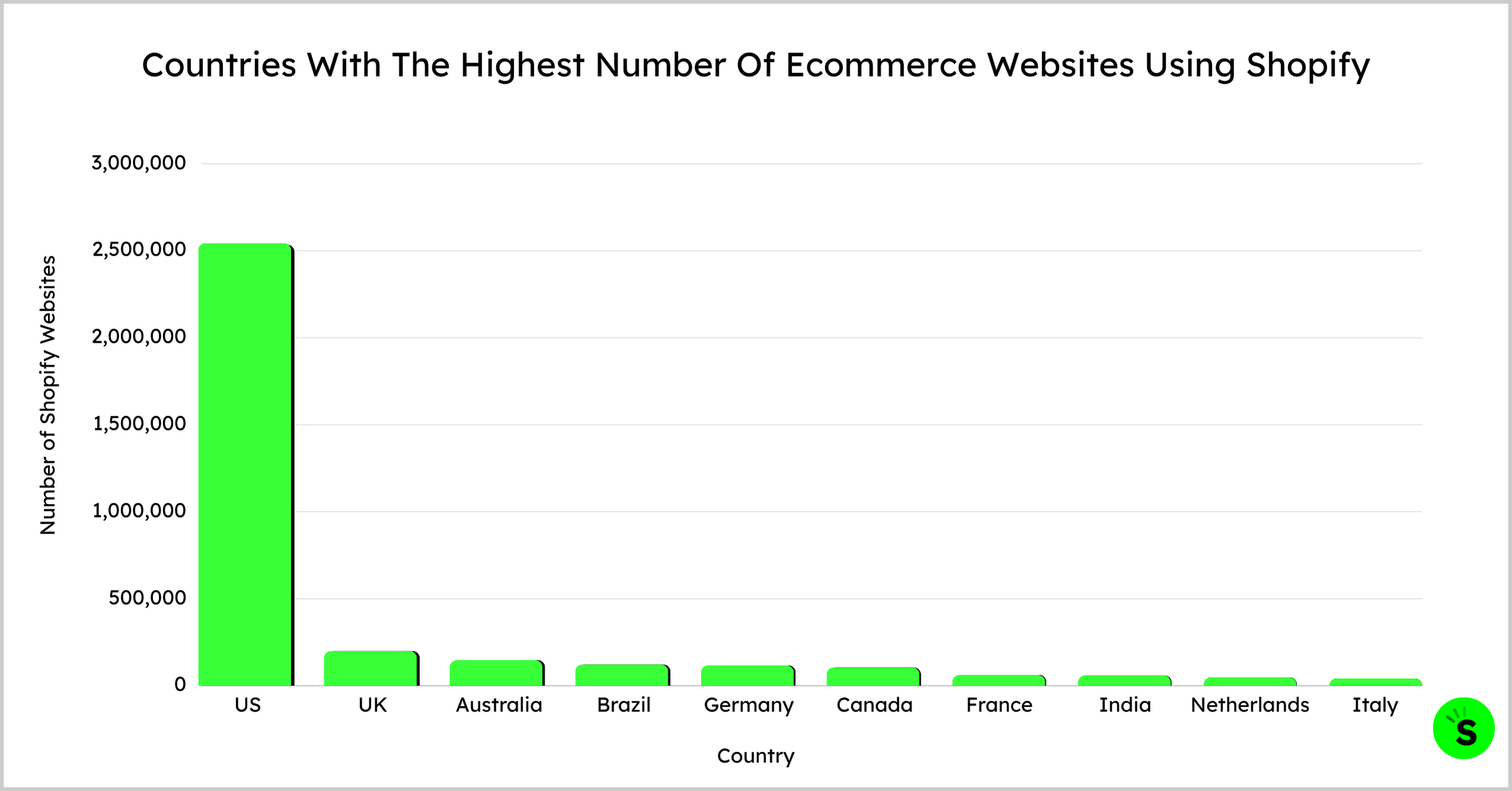 Countries With The Highest Number Of Ecommerce Websites 
