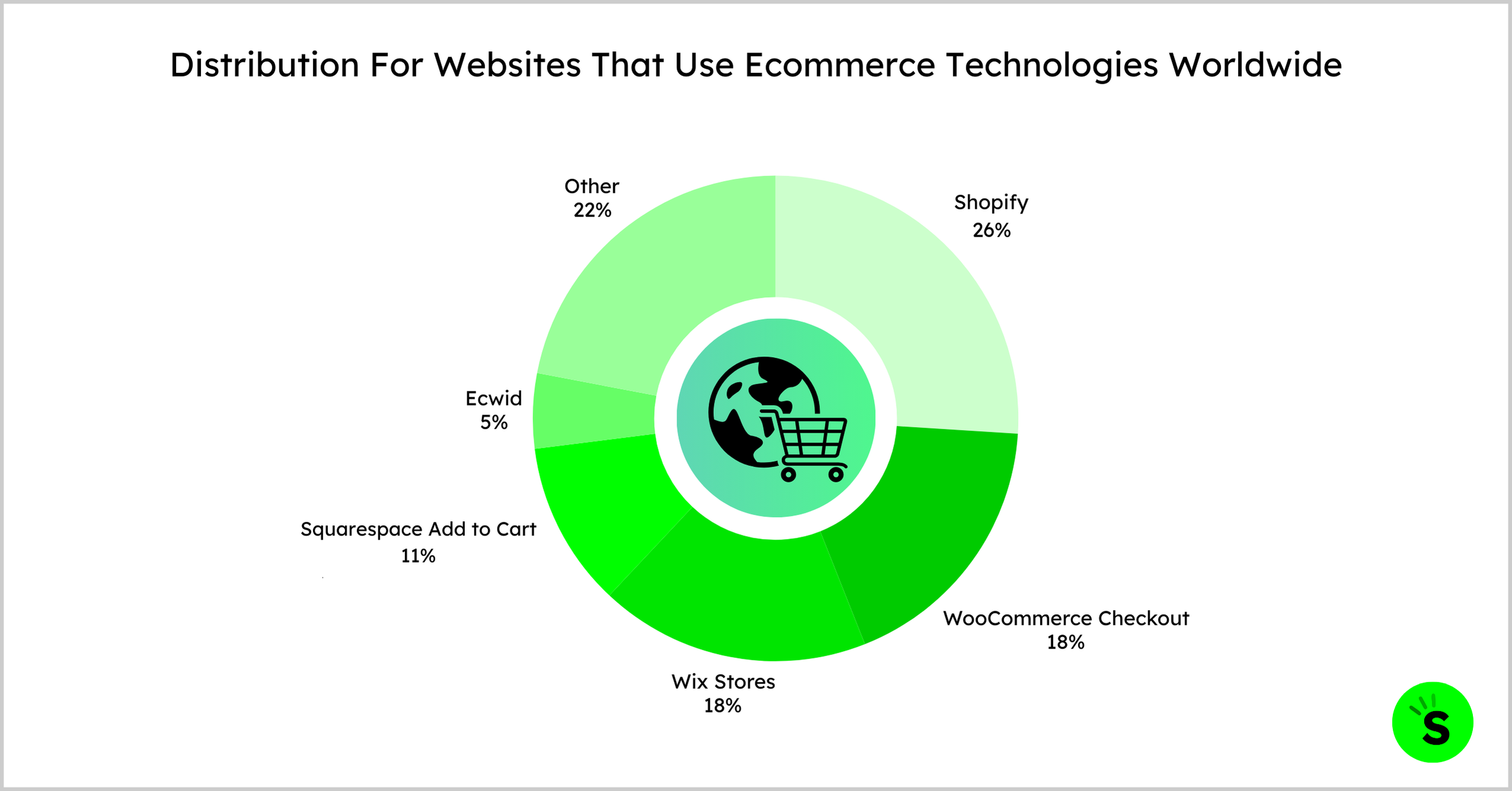 Distribution For Websites That Use Ecommerce Technologies