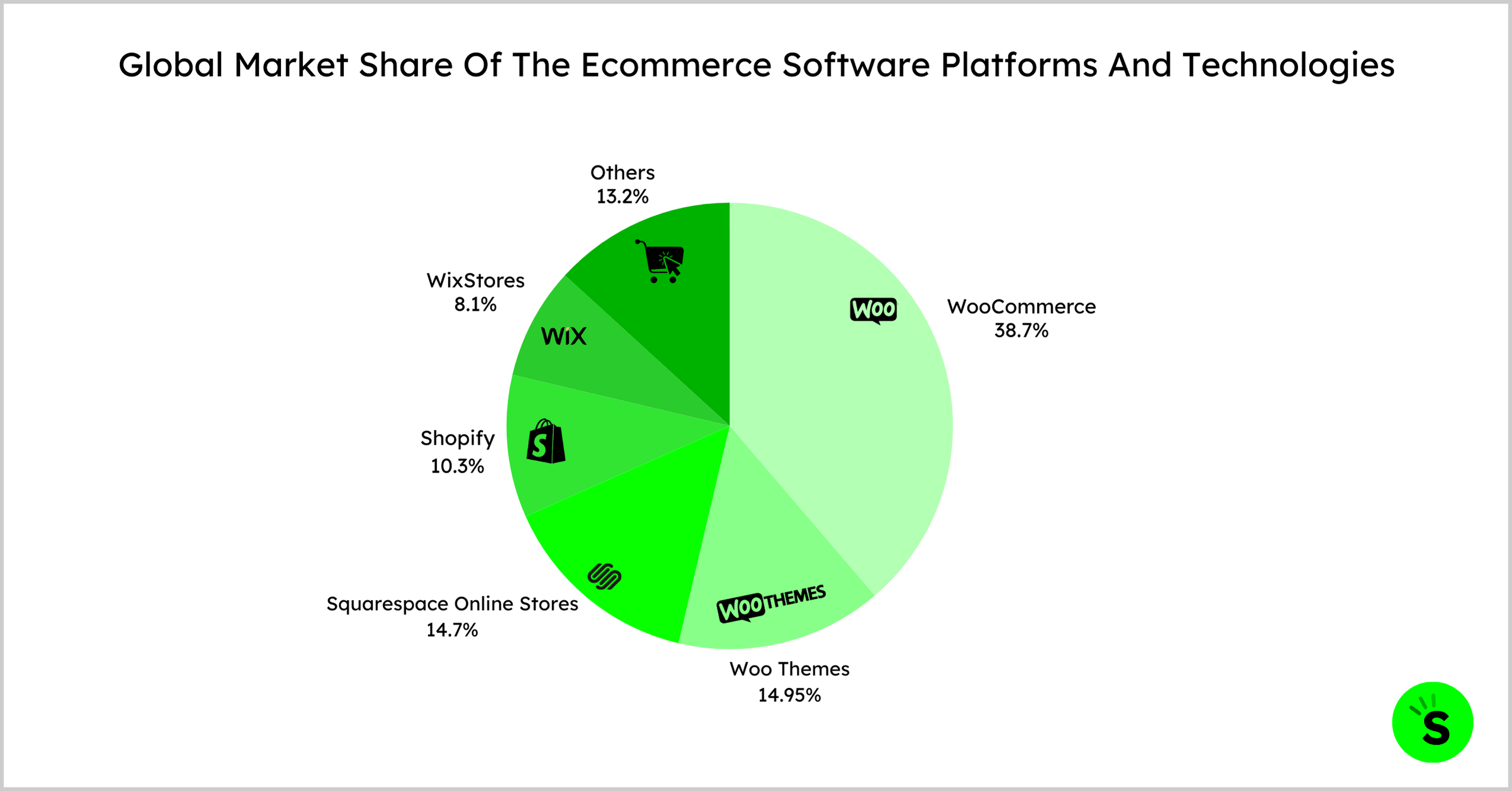 Global Market Share Of The Ecommerce Software Platforms 