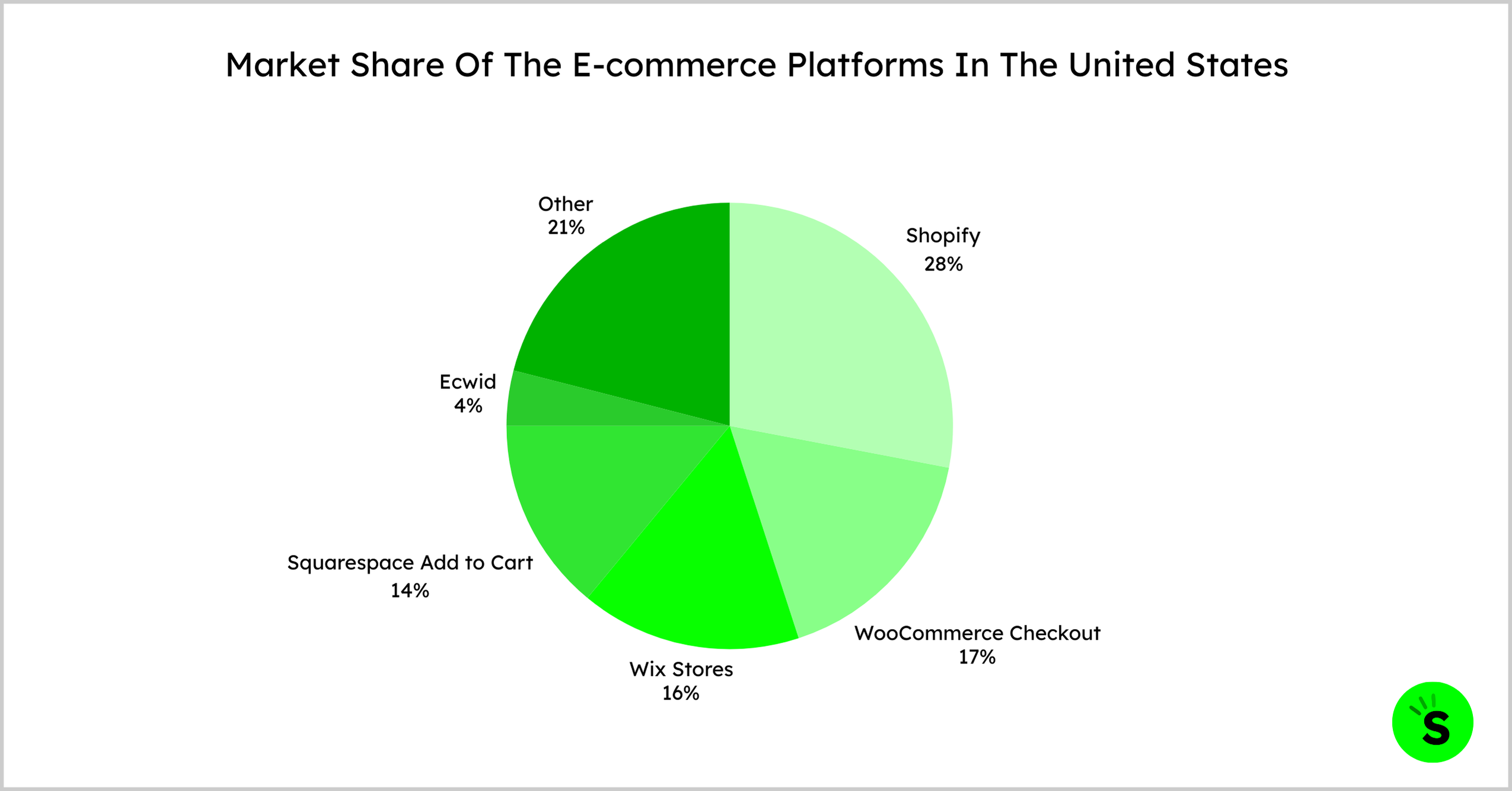 Market Share Of The E-commerce Platforms In The US