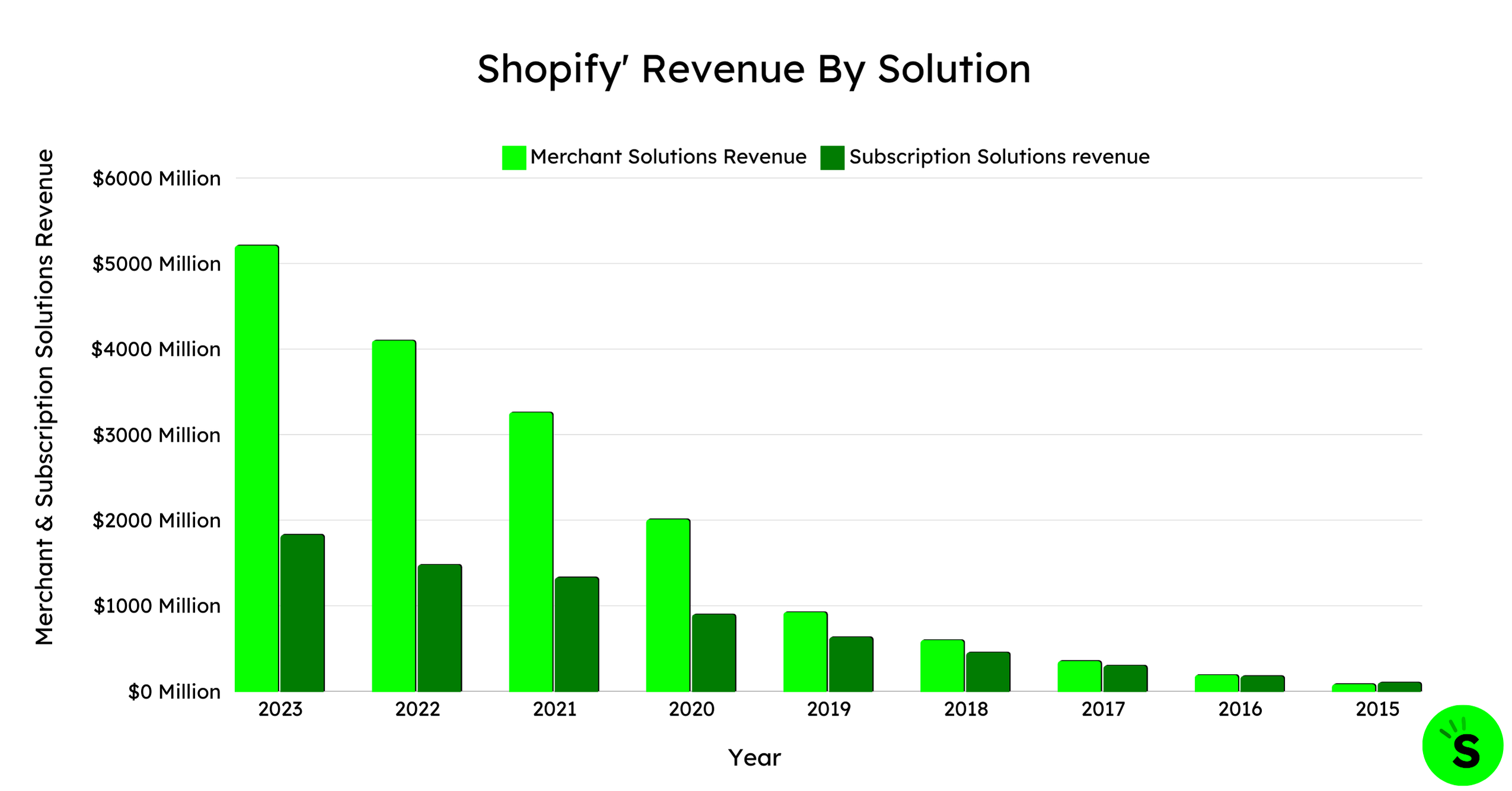 Shopify' Revenue By Solution