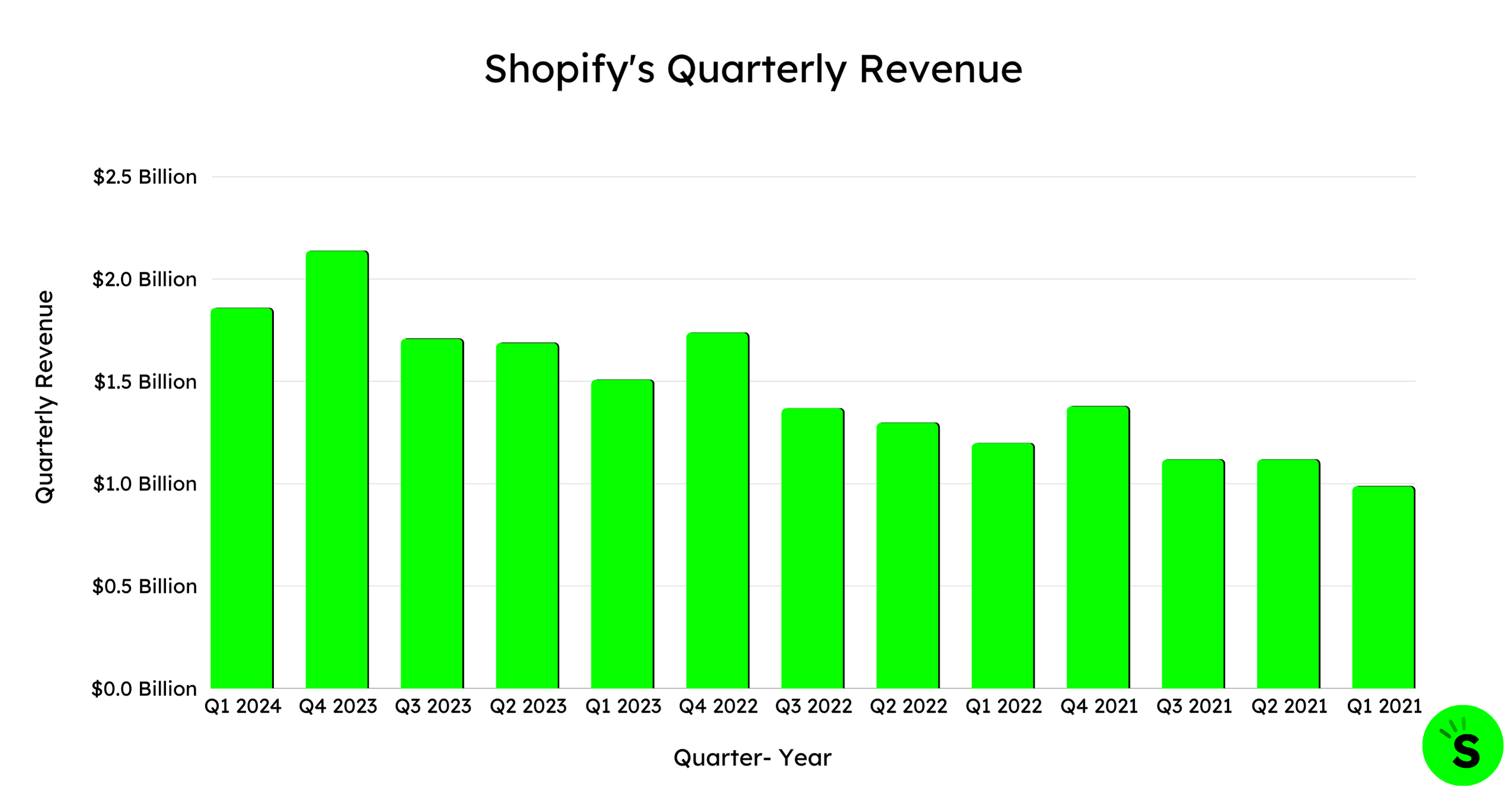 Shopify's Quarterly Revenue