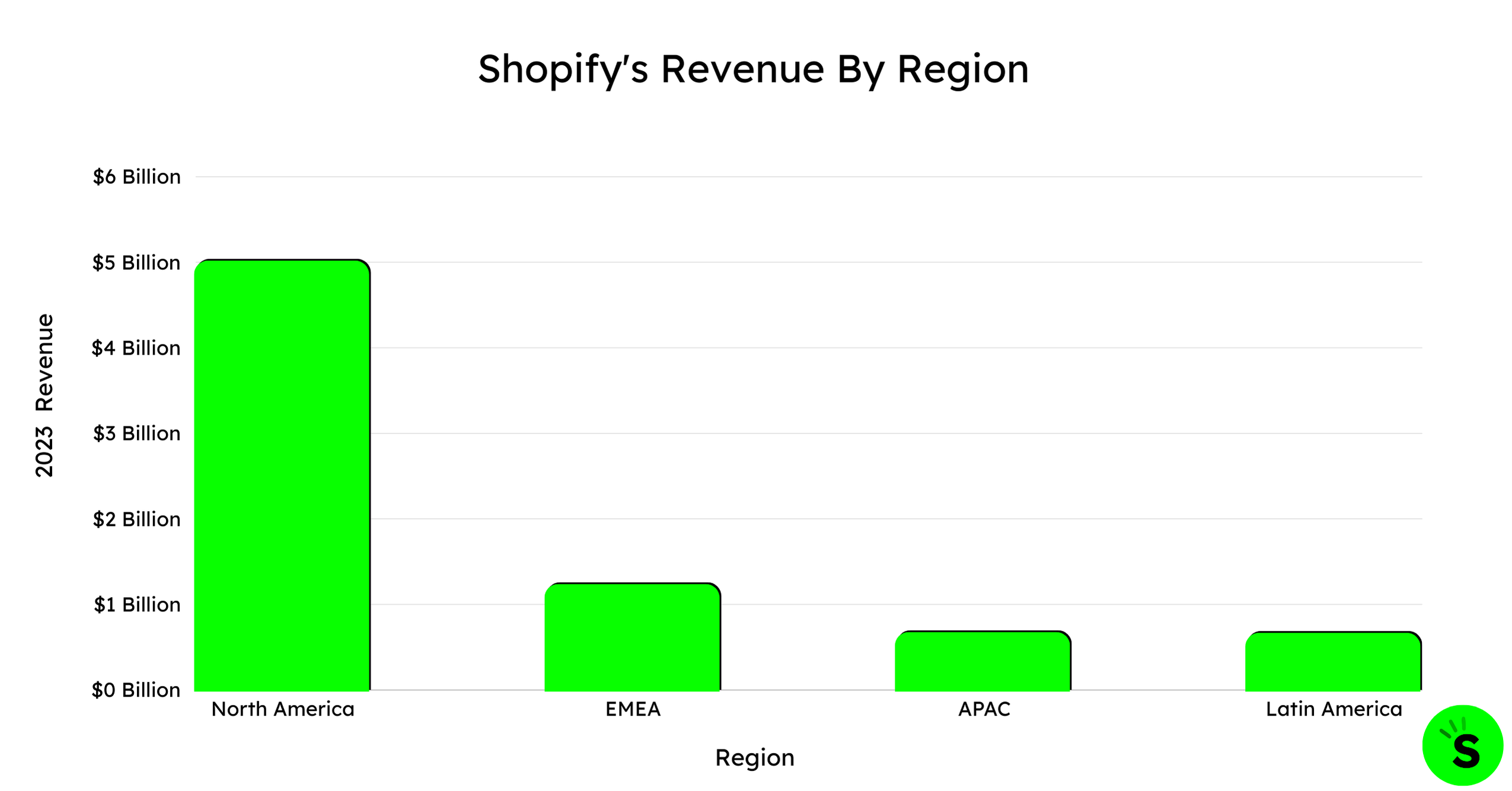 Shopify's Revenue By Region