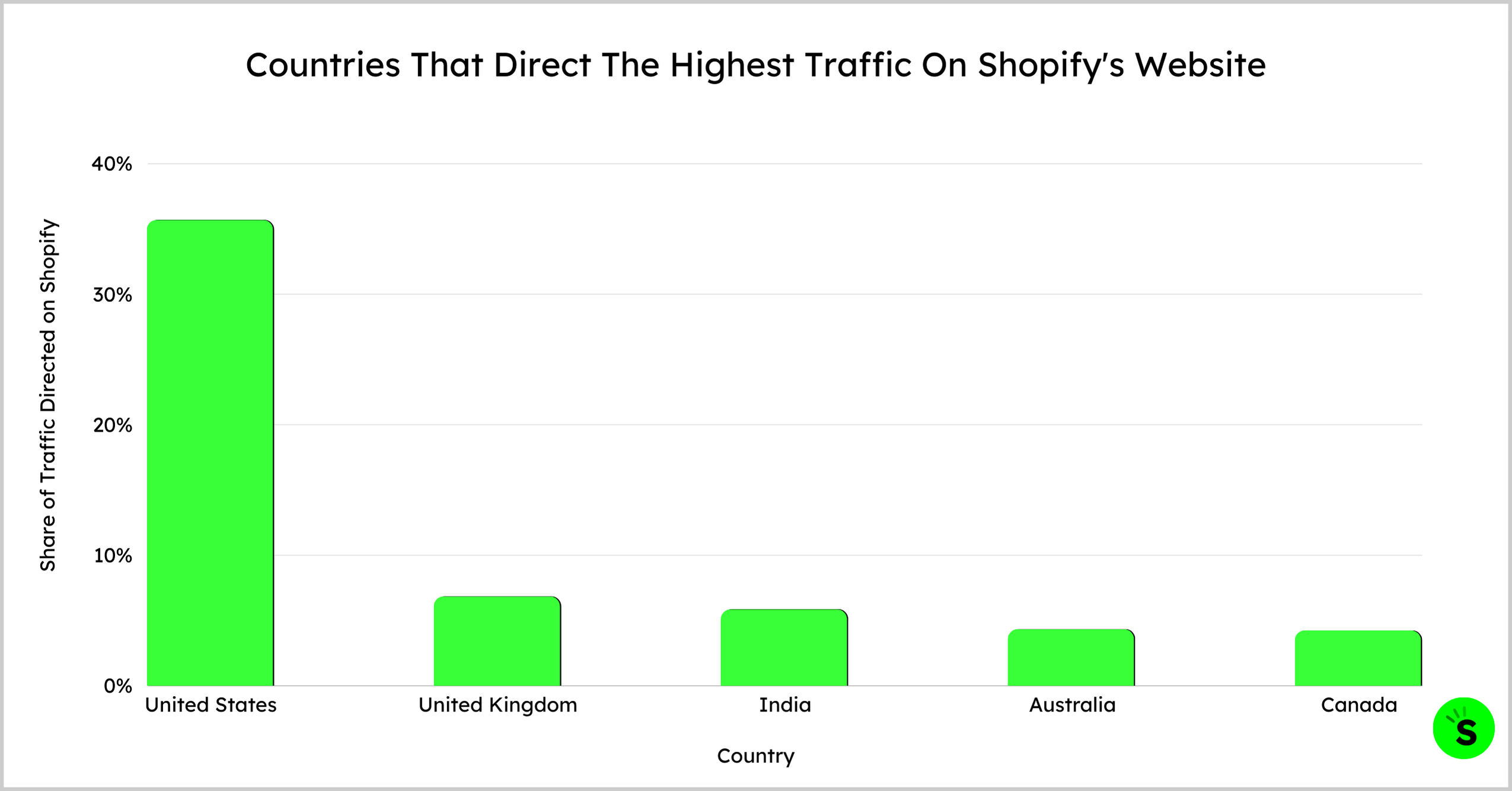 Countries That Direct The Highest Traffic 