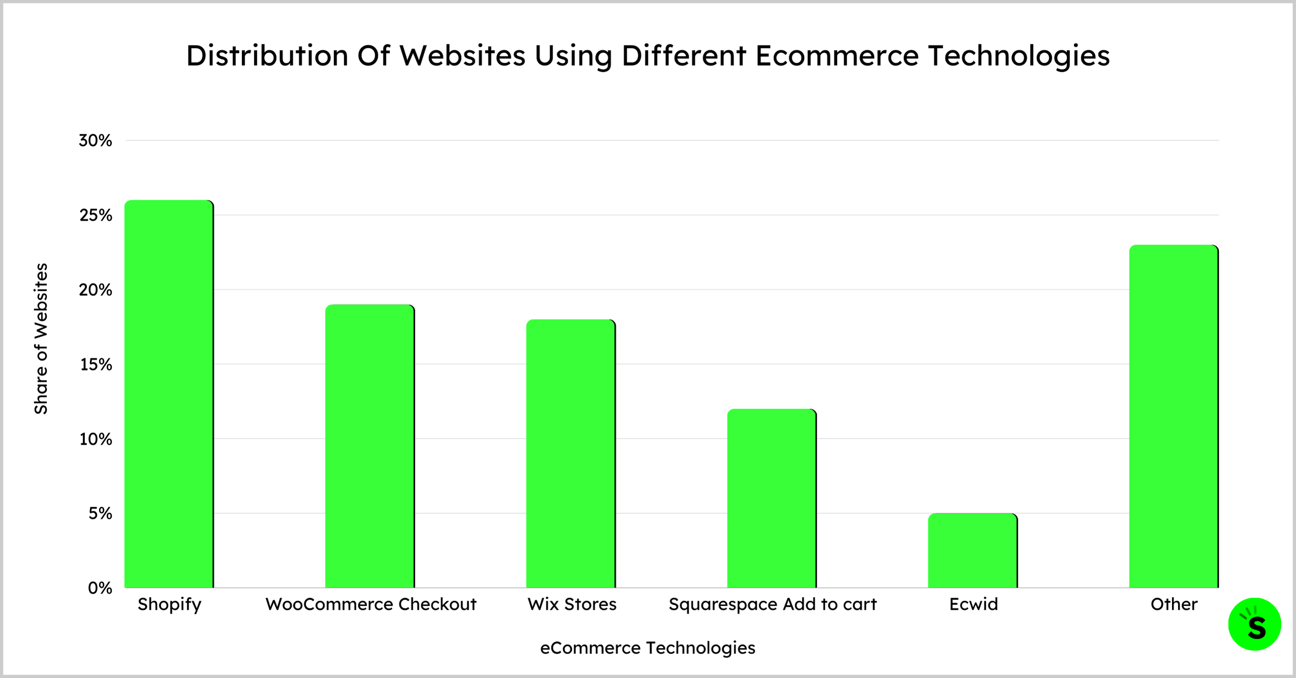 Distribution Of Websites