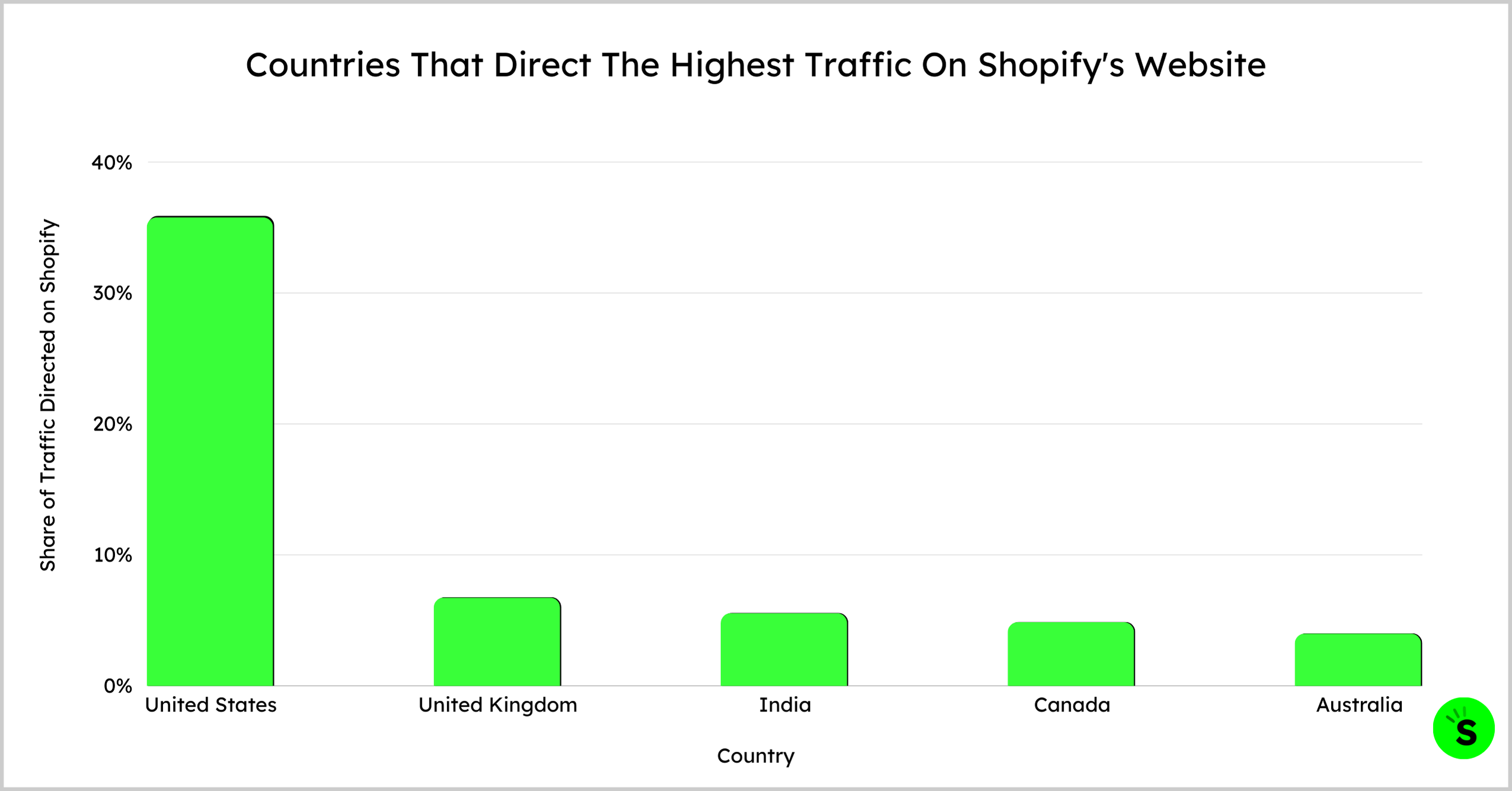 Countries That Direct The Highest Traffic On Shopify's Website