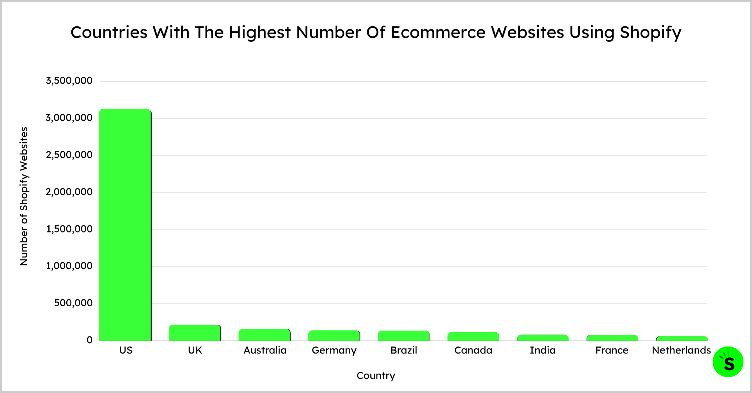 Countries With The Highest Number Of Ecommerce Websites