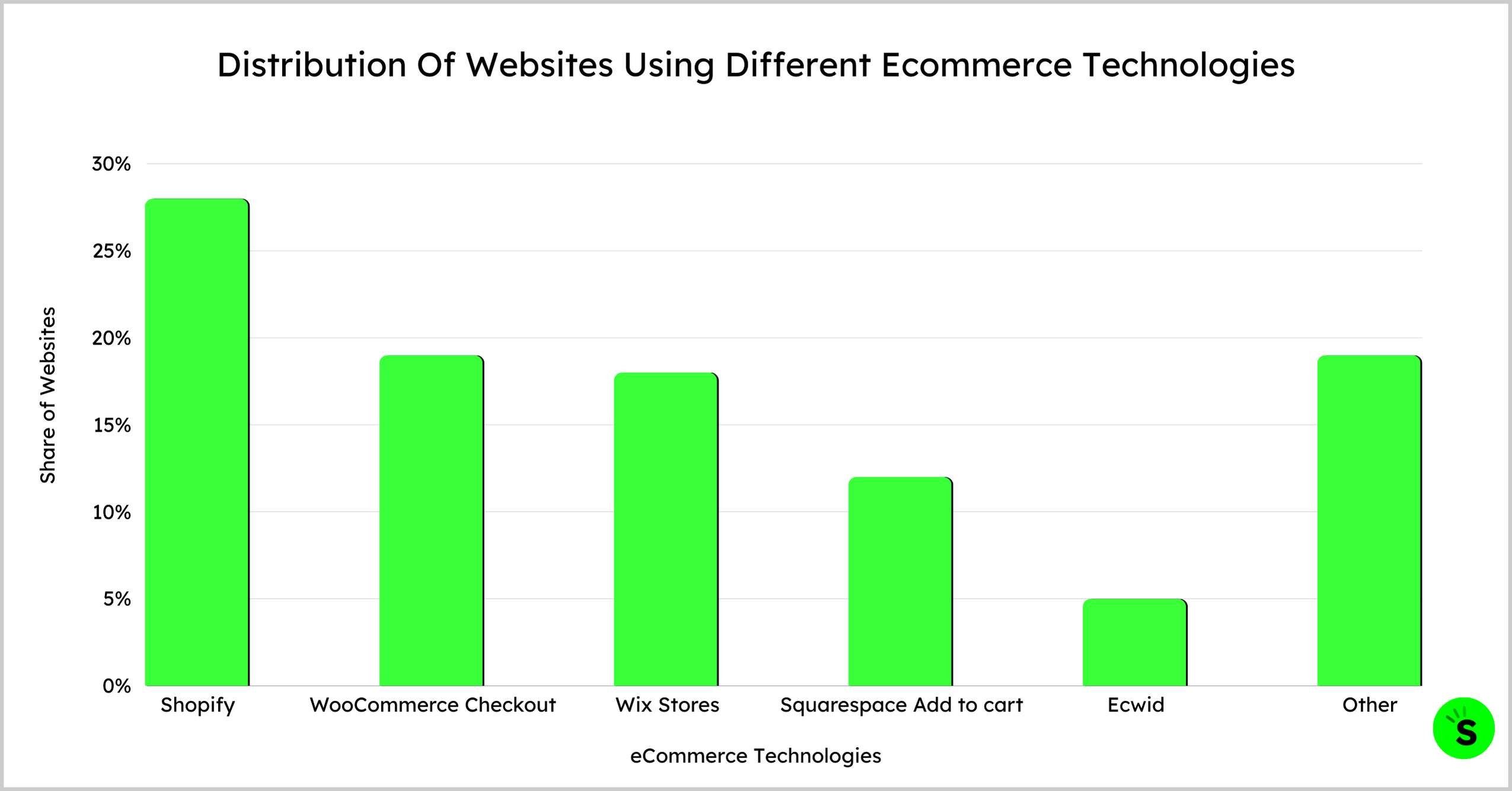 Distribution Of Websites Using Different Ecommerce Technologies