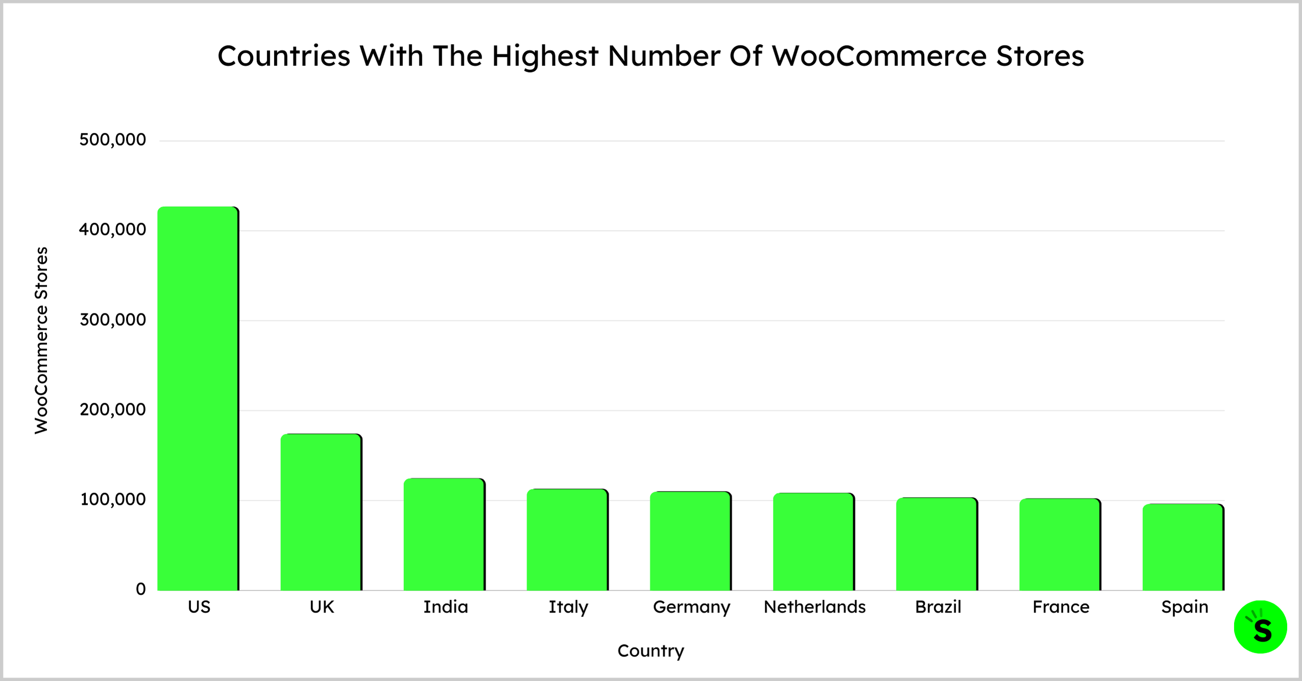 Countries With The Highest Number Of WooCommerce Stores