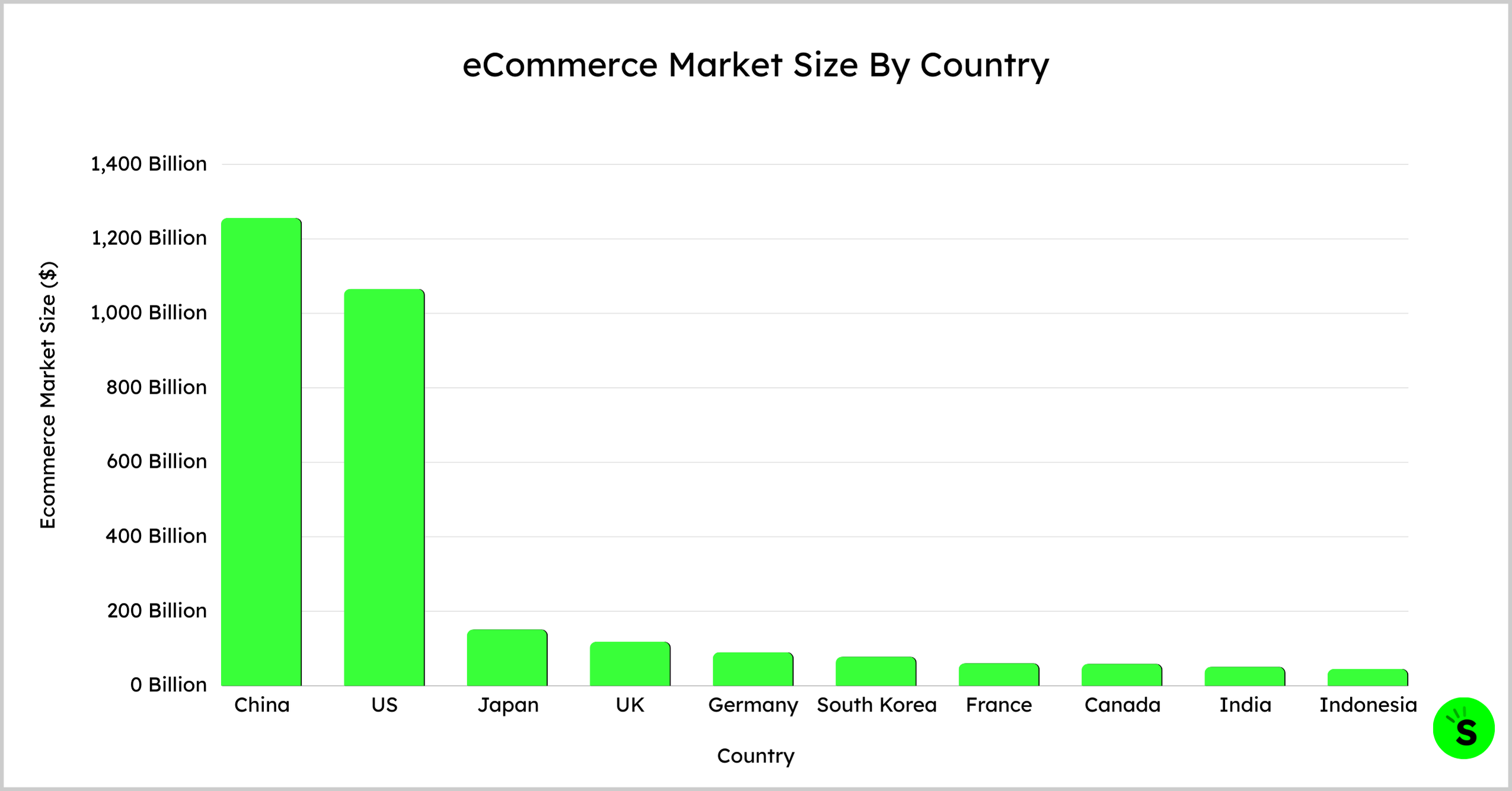 eCommerce Market Size By Country