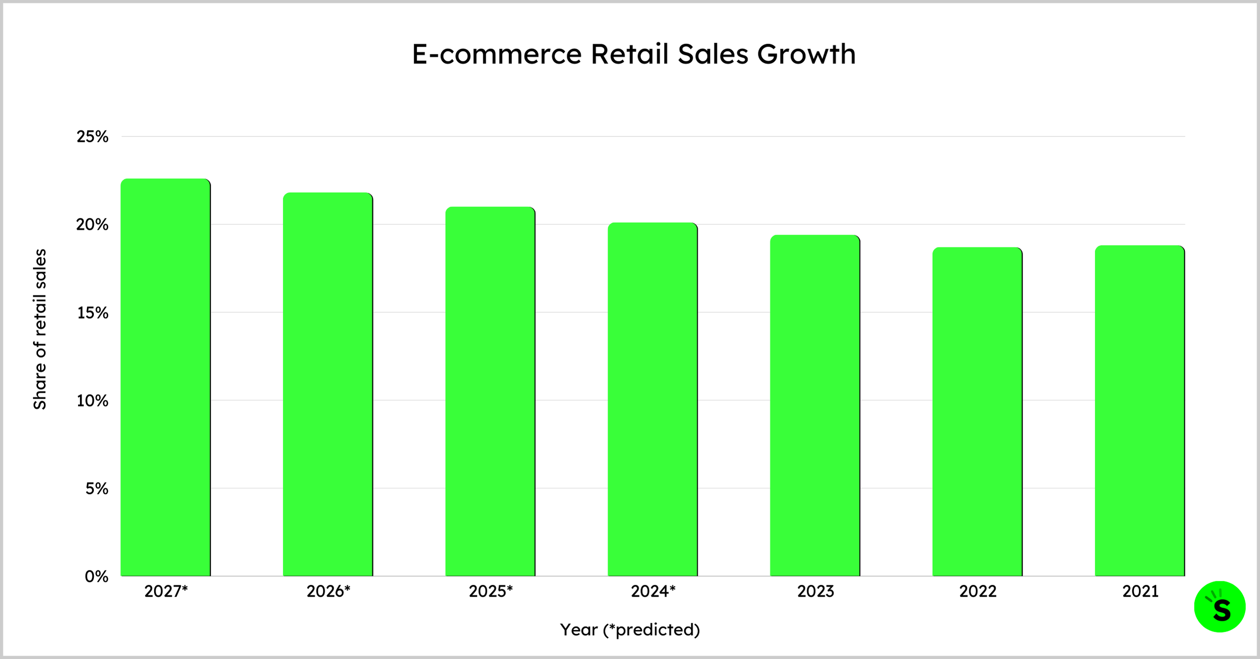 E-commerce Retail Sales Growth