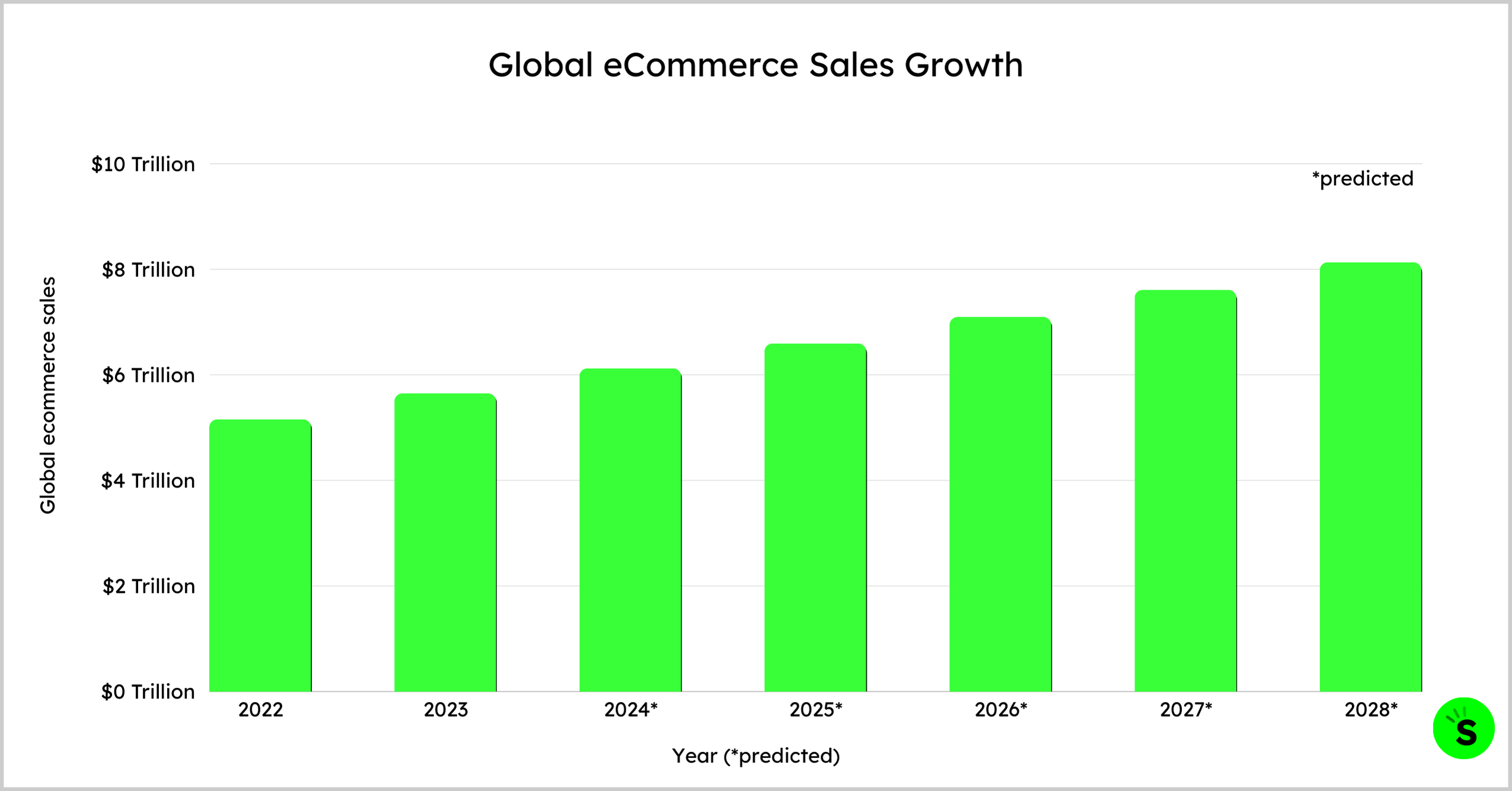 Global eCommerce Sales Growth