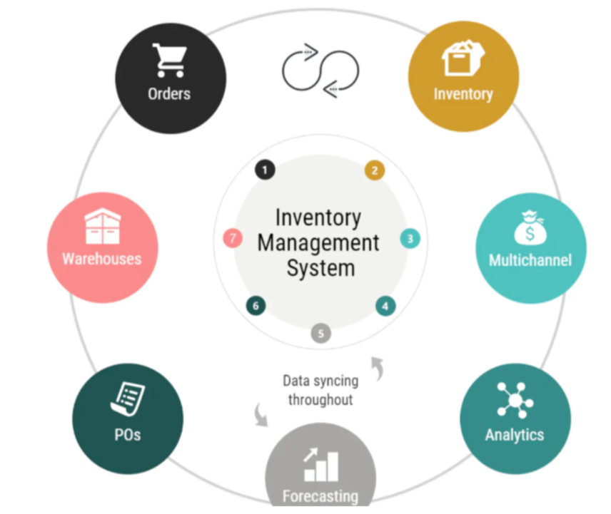 Inventory Management