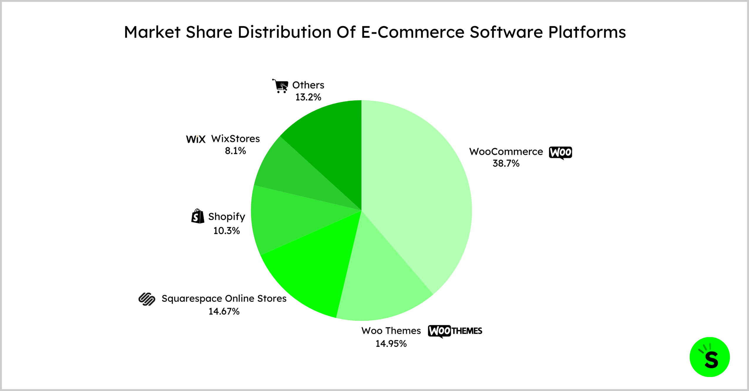 Market Share Distribution Of E-Commerce Software Platforms