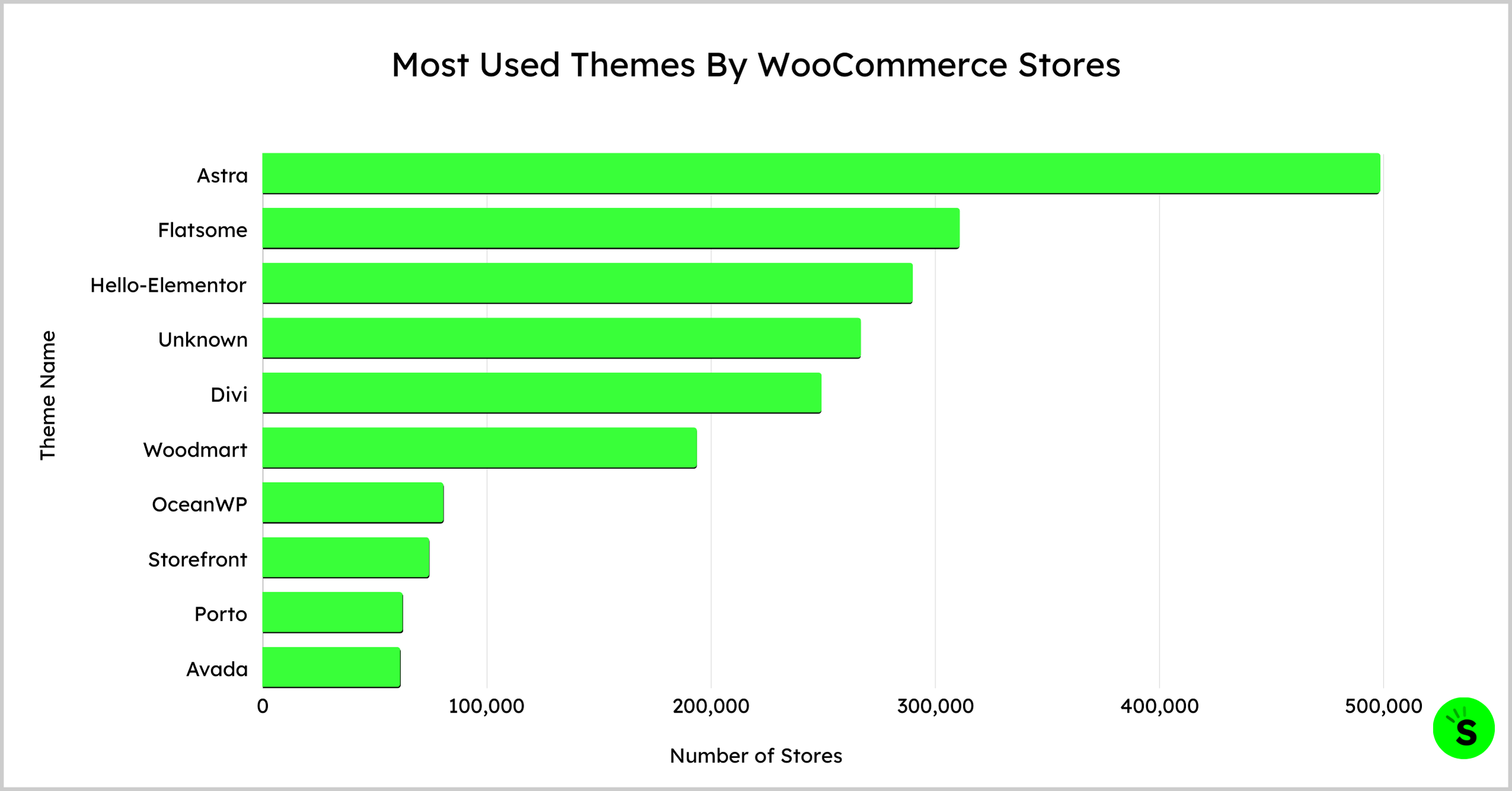 Most Used Themes By WooCommerce Stores