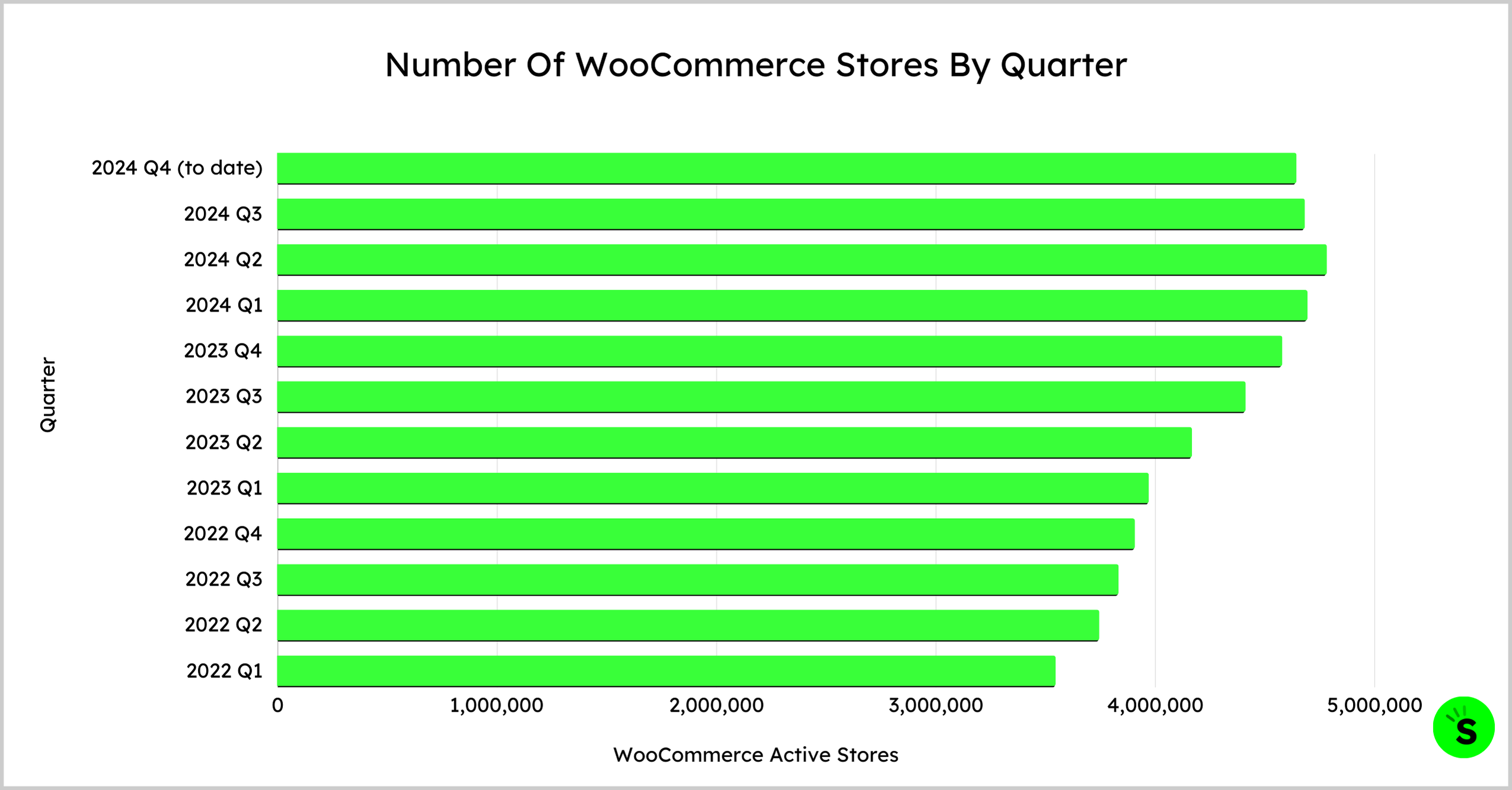 Number Of WooCommerce Stores By Quarter