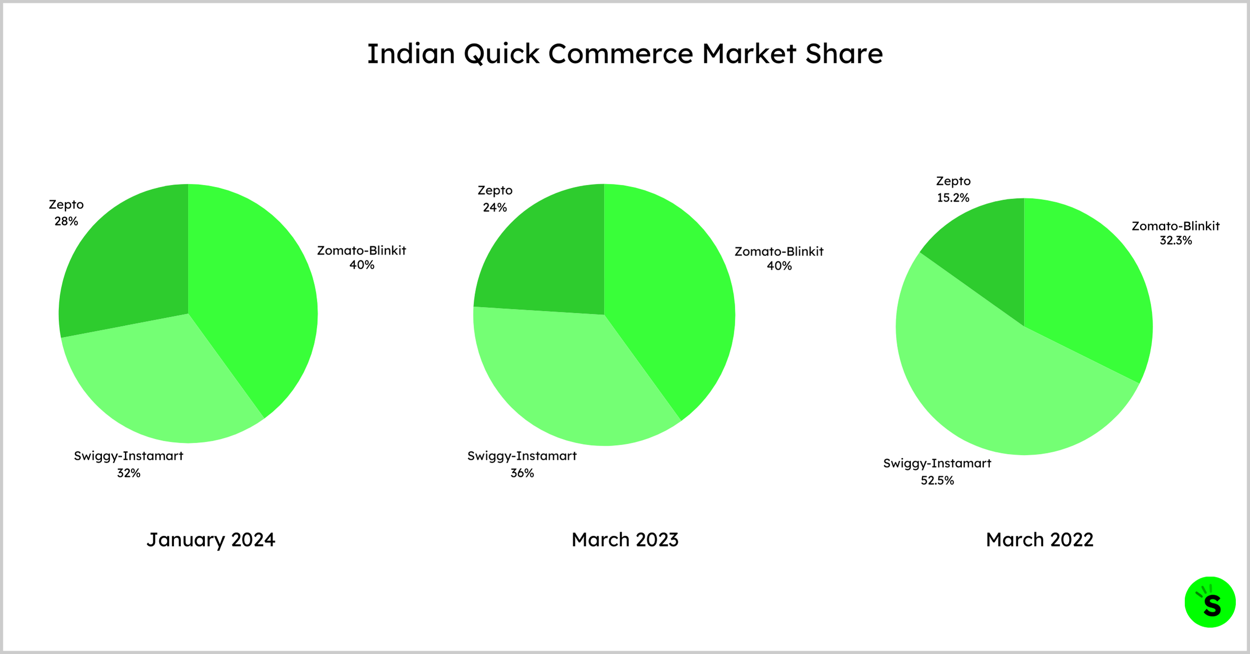 Indian Quick Commerce Market Share