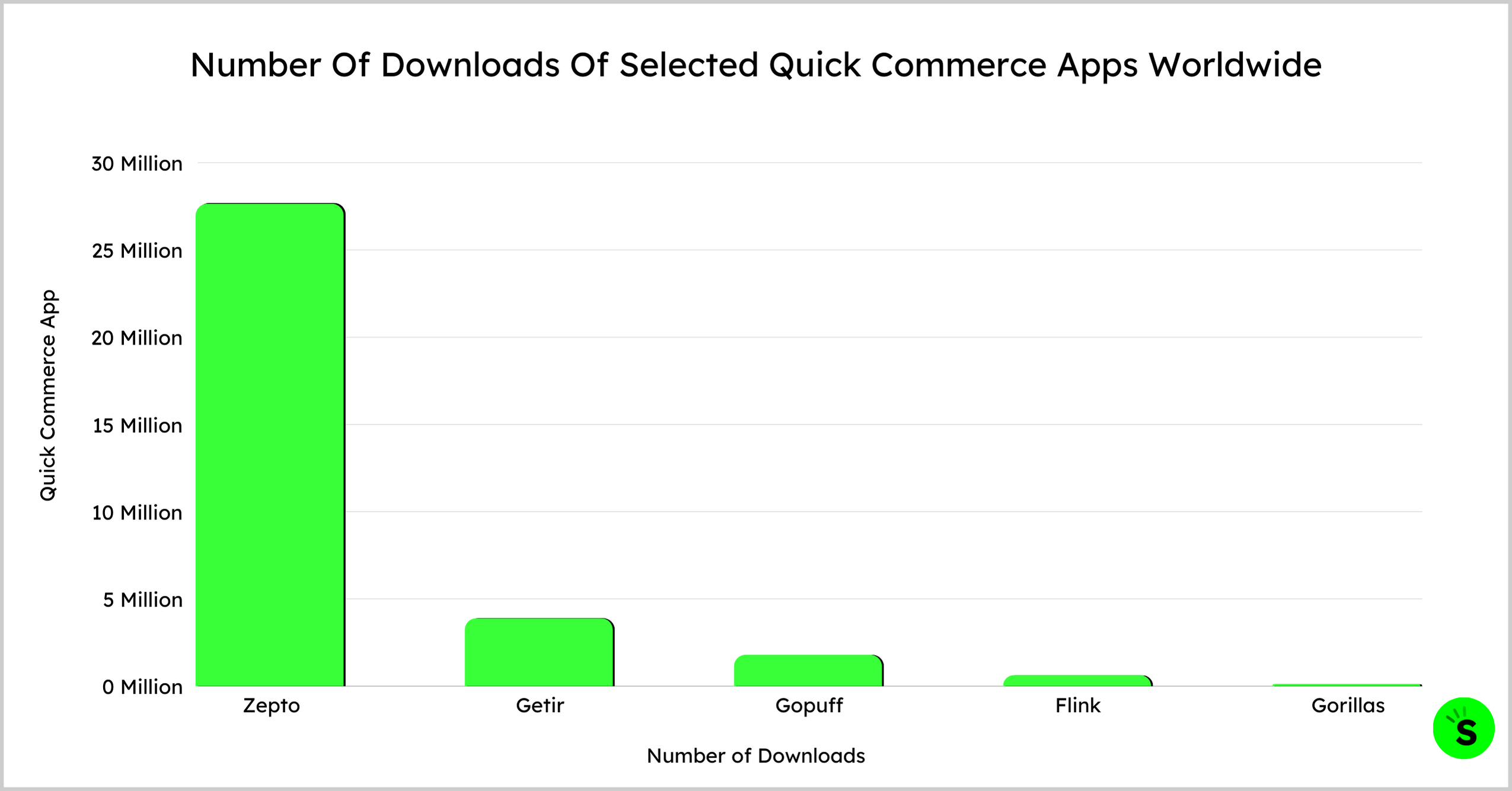 Number Of Downloads Of Selected Quick Commerce Apps Worldwide