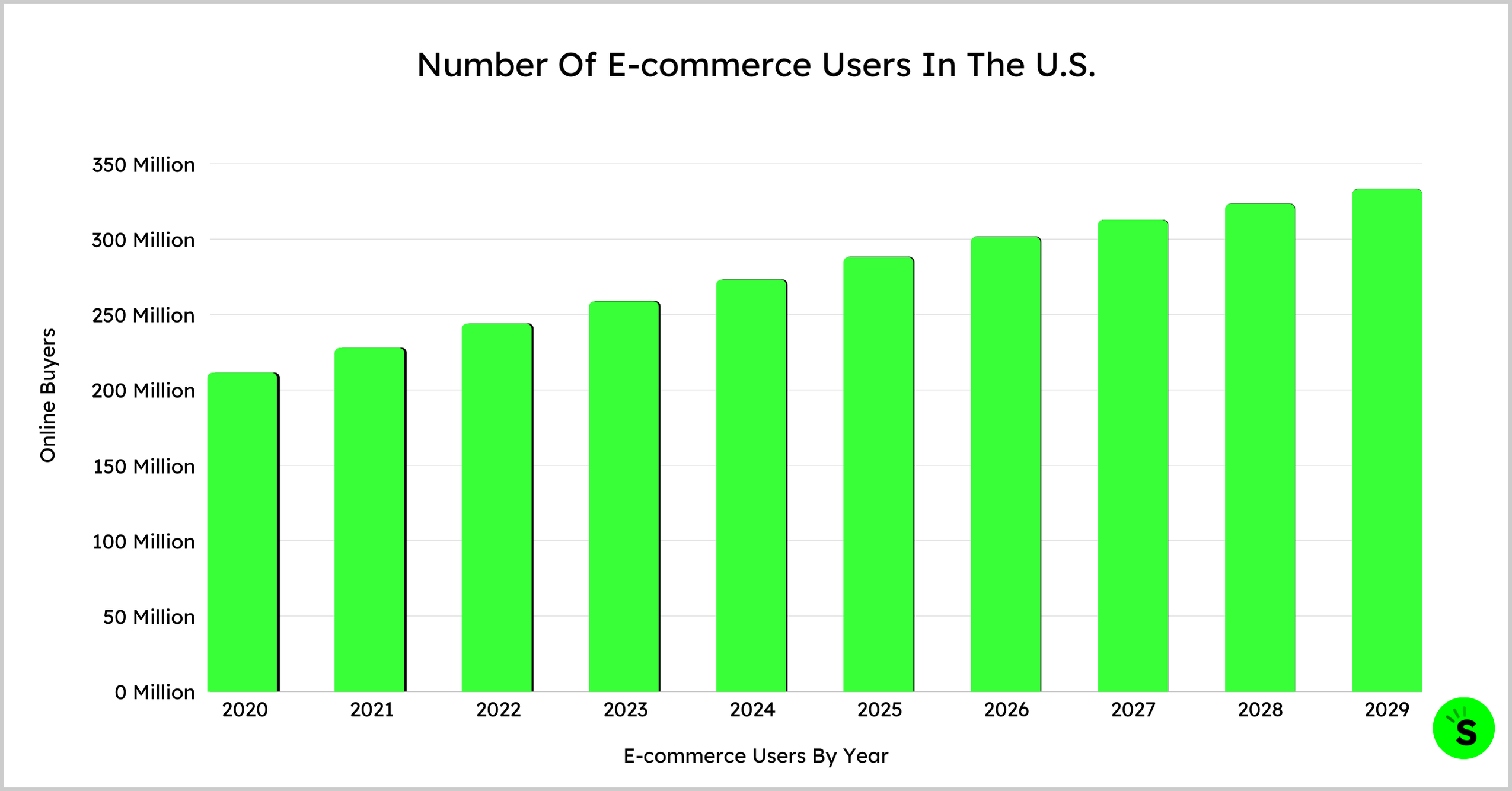 Number Of E-commerce Users In The U.S