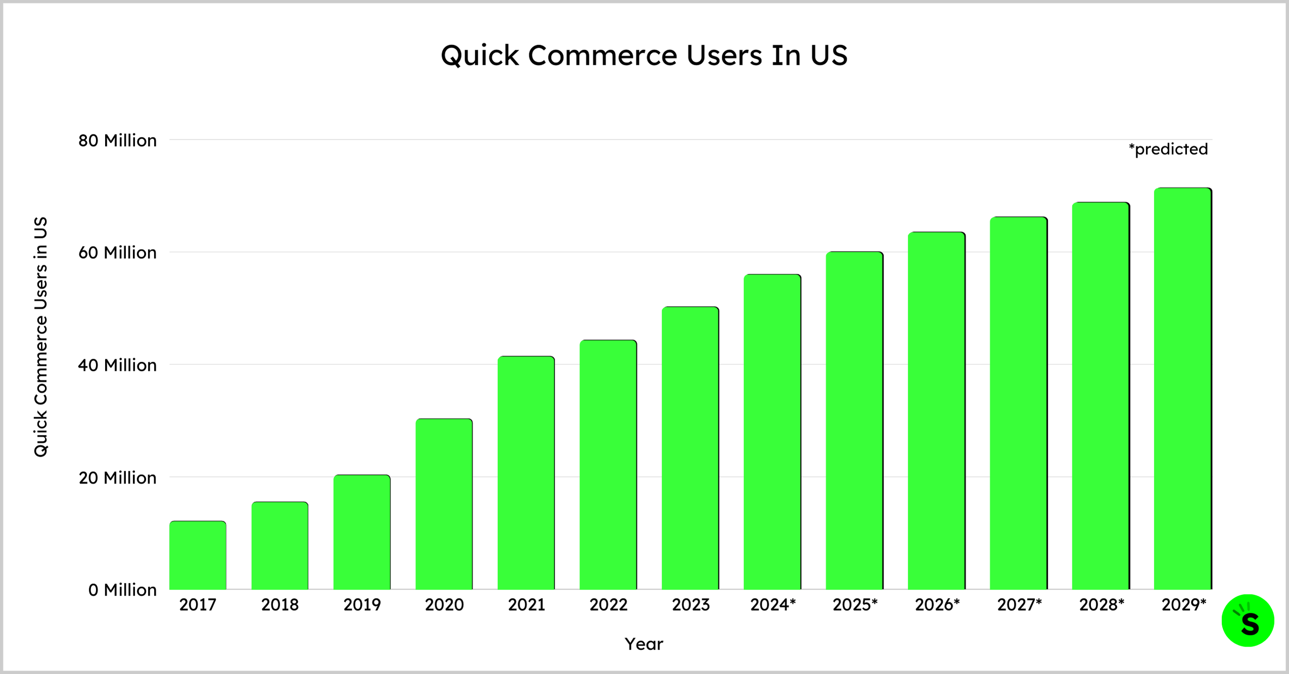 Quick Commerce Users In US