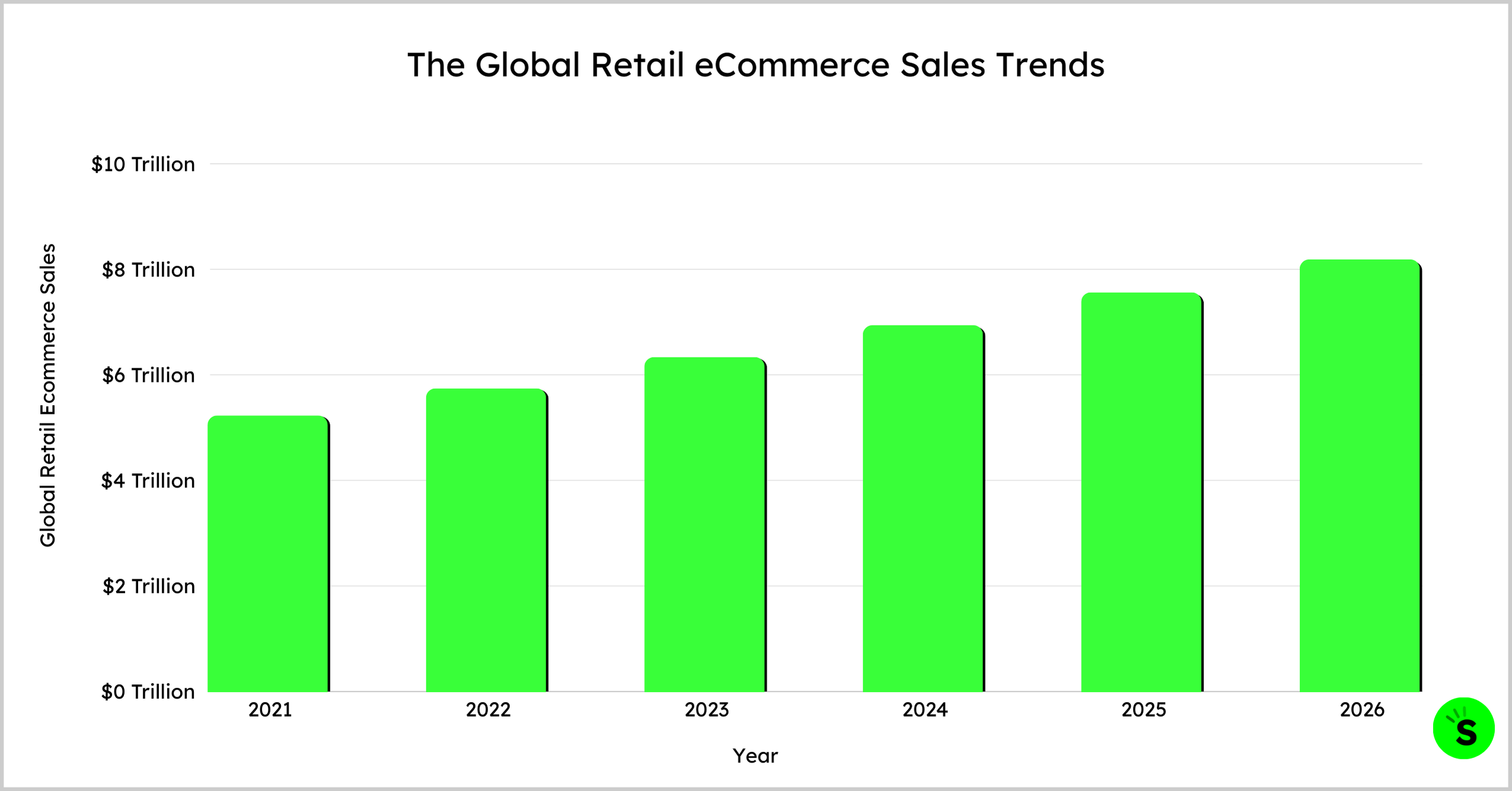 The Global Retail eCommerce Sales Trends