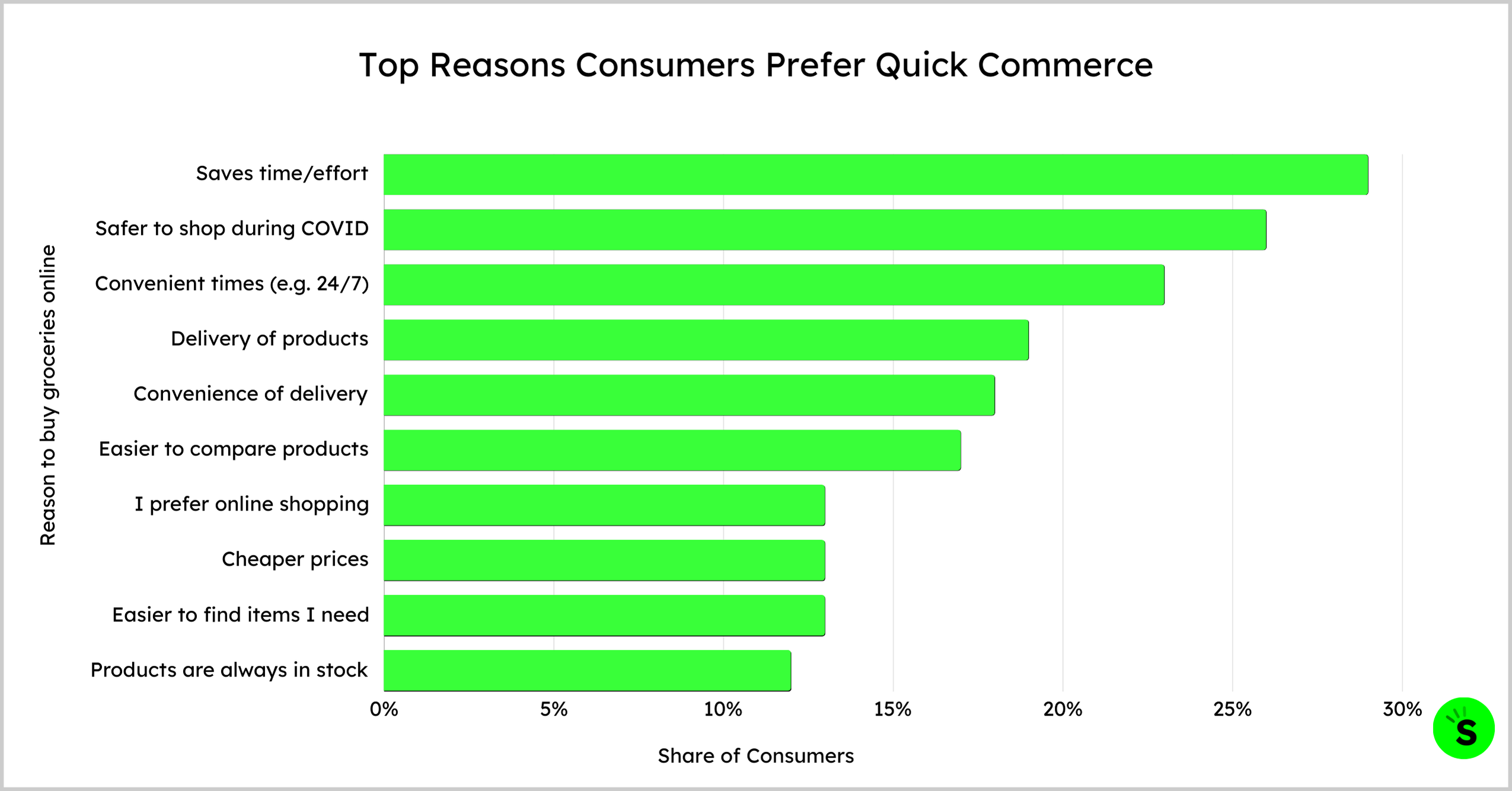 Top Reasons Consumers Prefer Quick Commerce