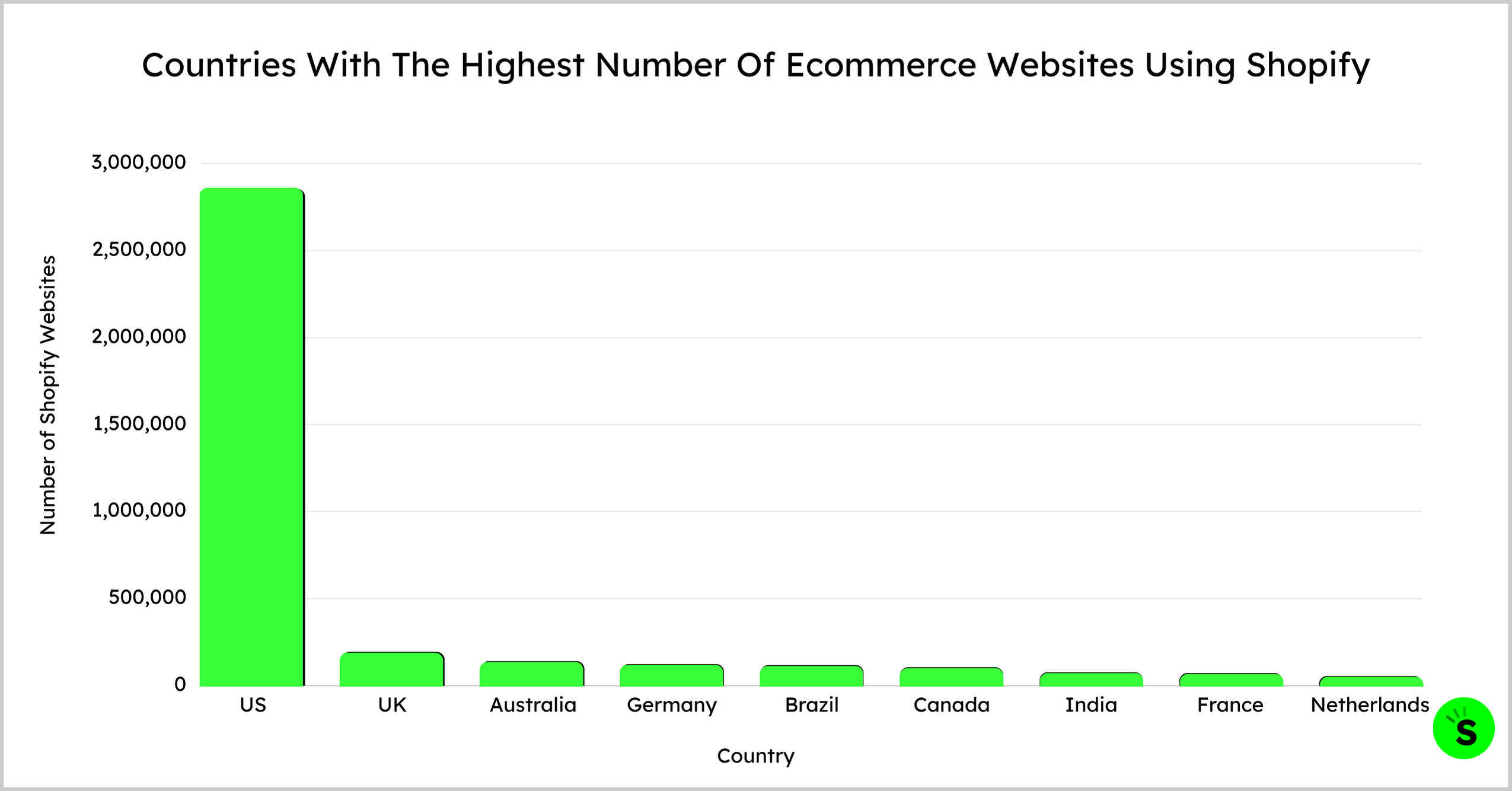 Countries With The Highest Number Of Ecommerce Websites Using Shopify