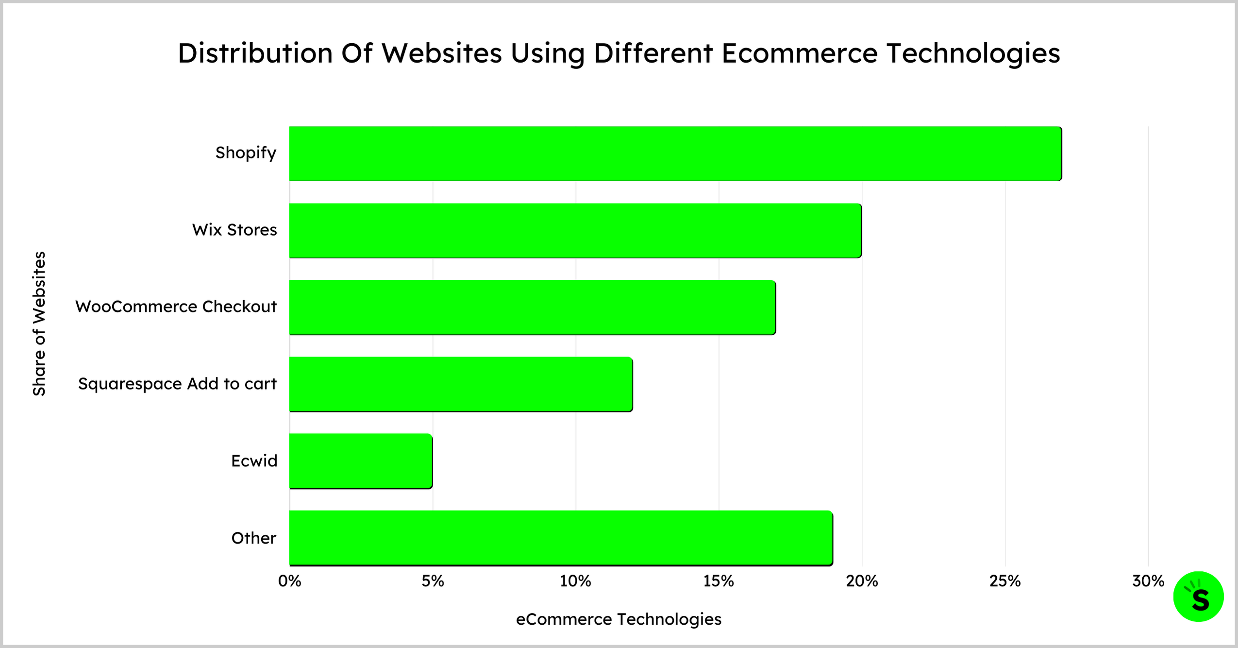 Distribution Of Websites Using Different Ecommerce Technologies