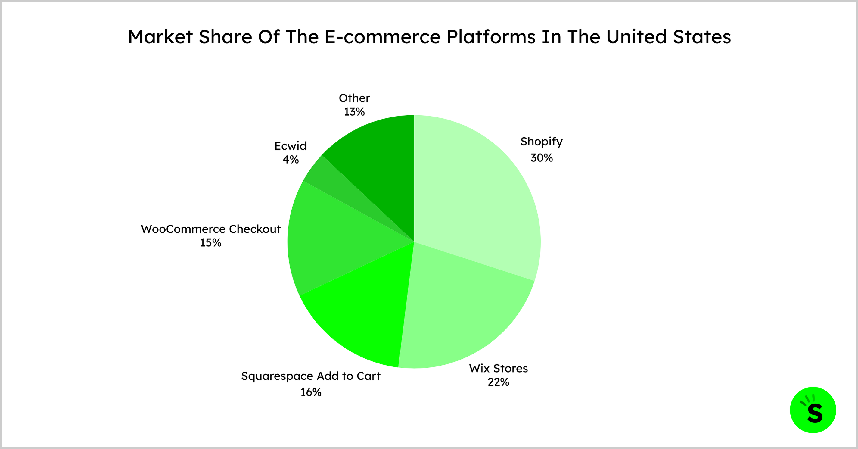 Market Share Of The E-commerce Platforms In The United States