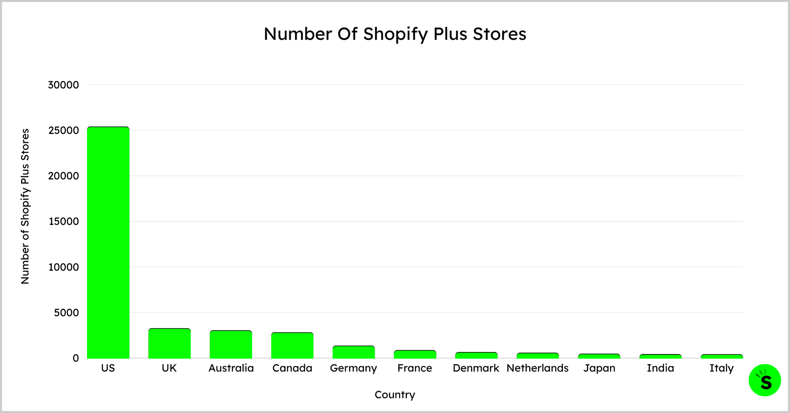 Number Of Shopify Plus Stores