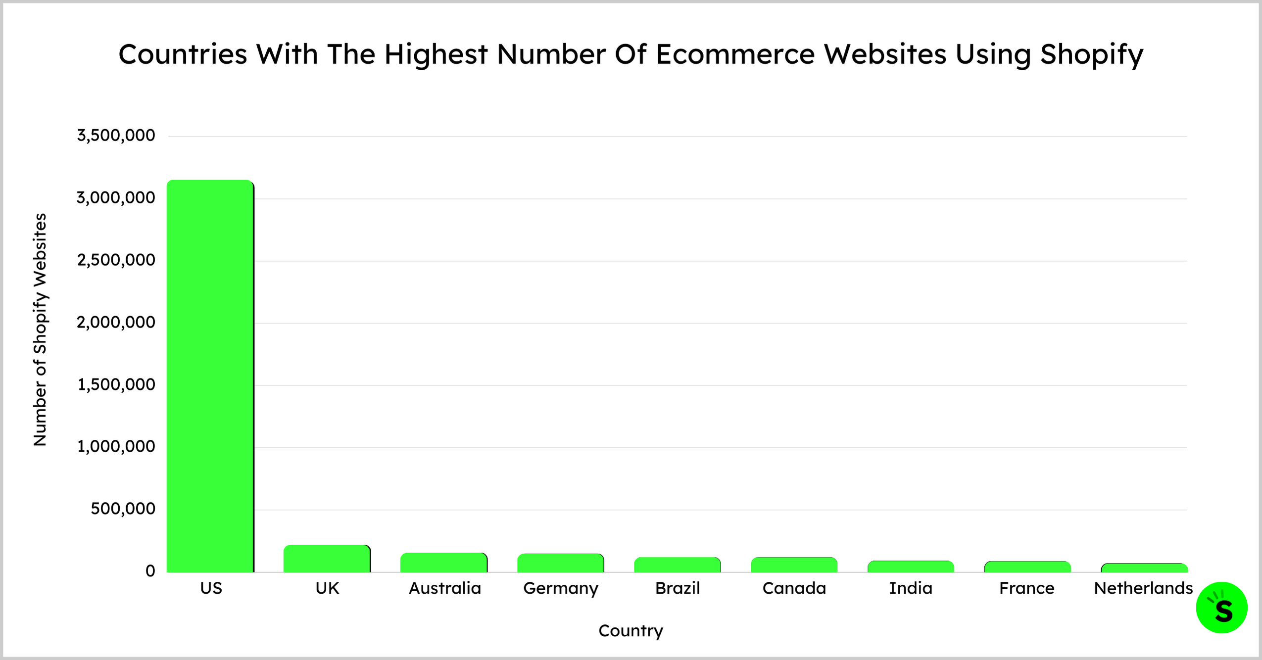 Countries With The Highest Number Of Ecommerce Websites Using Shopify