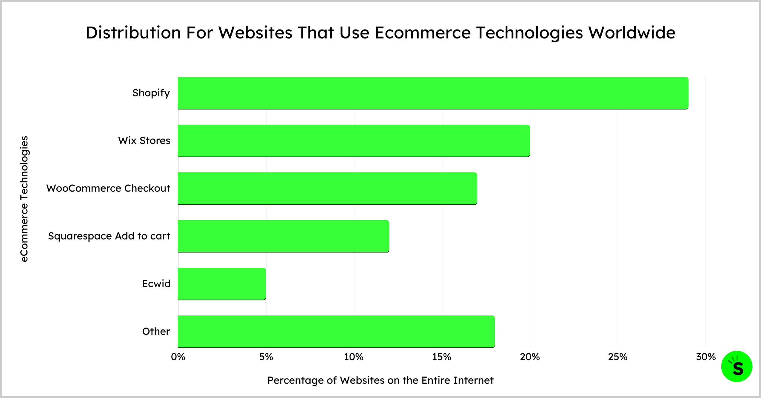 Distribution For Websites That Use Ecommerce Technologies Worldwide