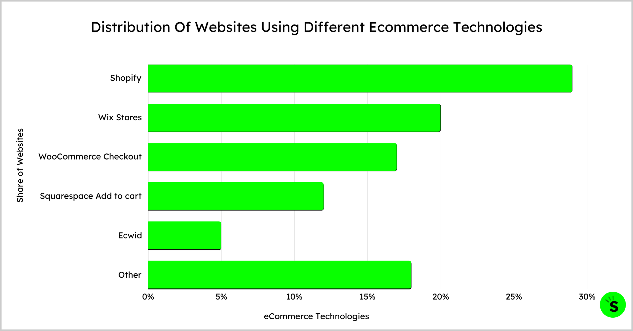 Distribution Of Websites Using Different Ecommerce Technologies