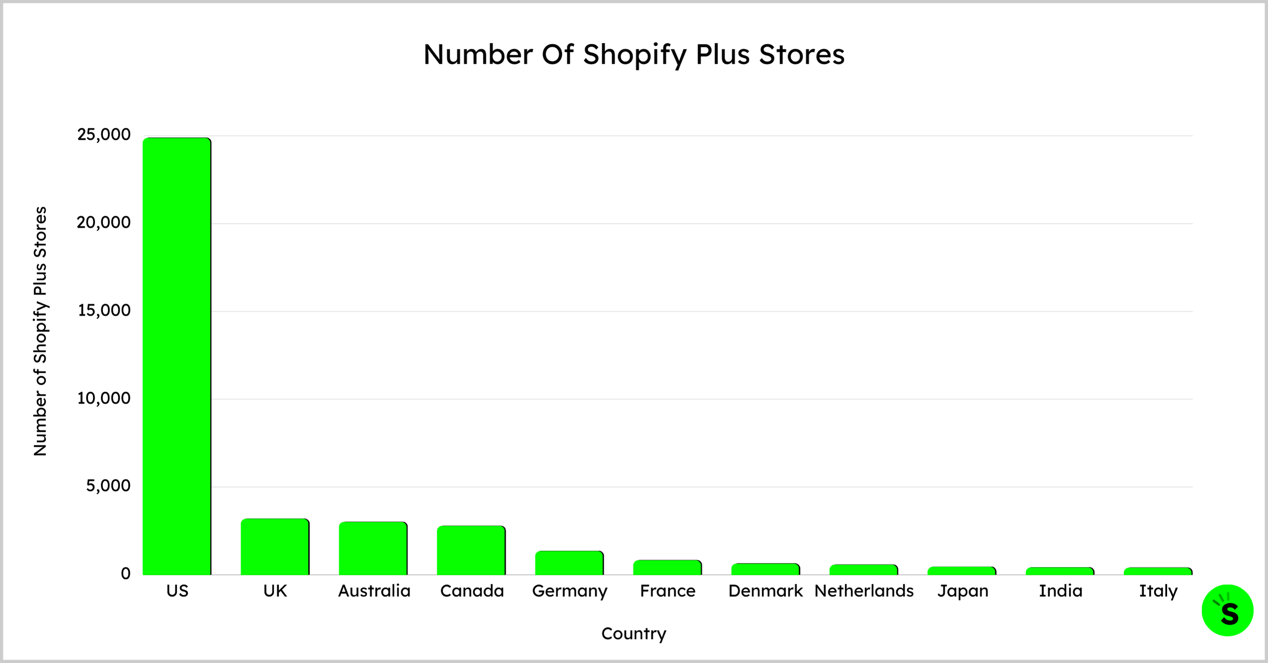 Number Of Shopify Plus Stores