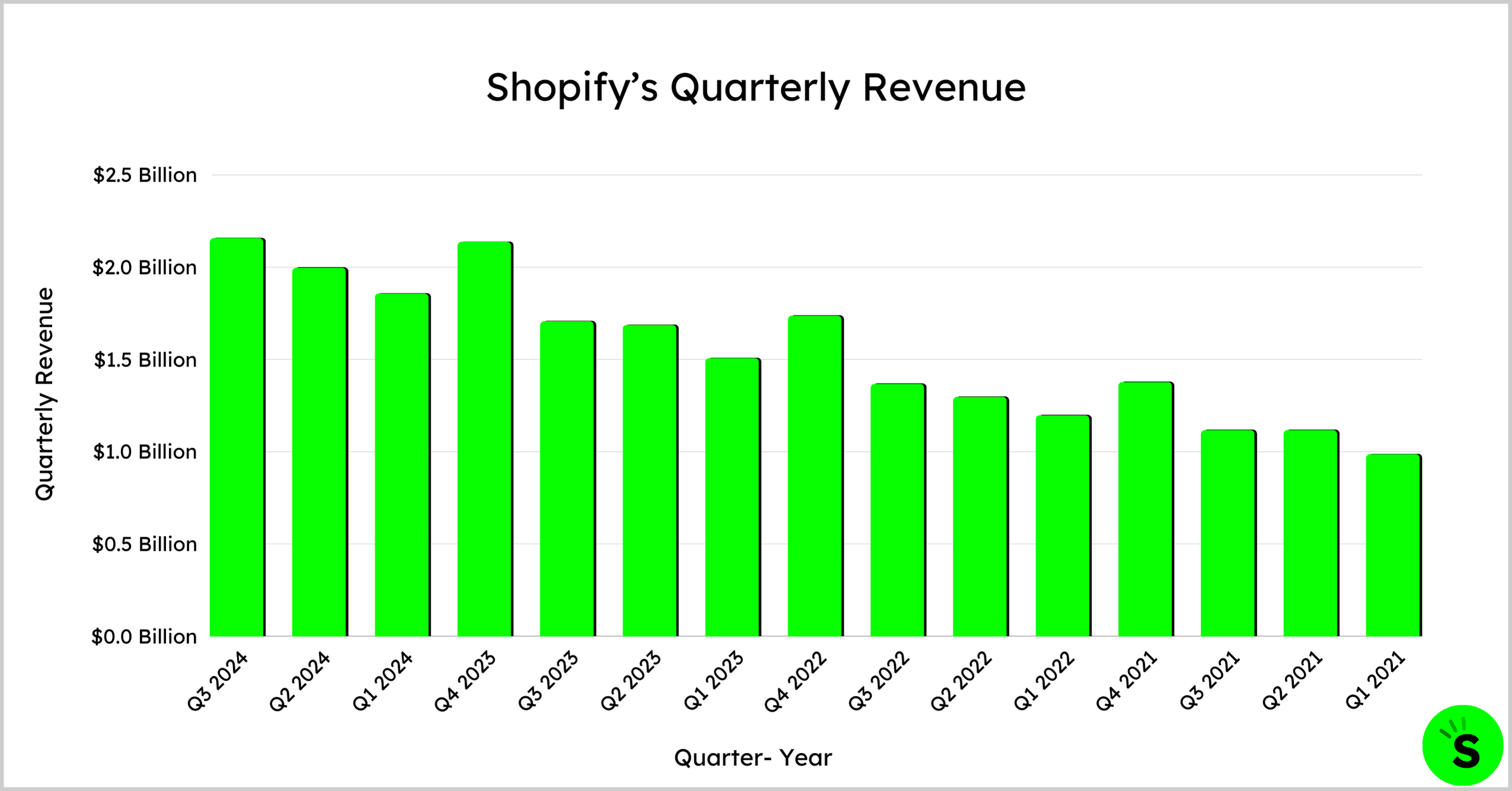 Shopify's Quarterly Revenue